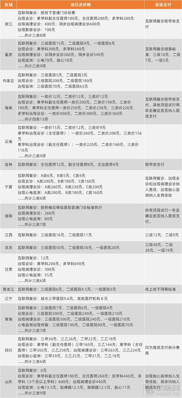 近半数互联网医院接通医保，互联网医疗起飞了吗？