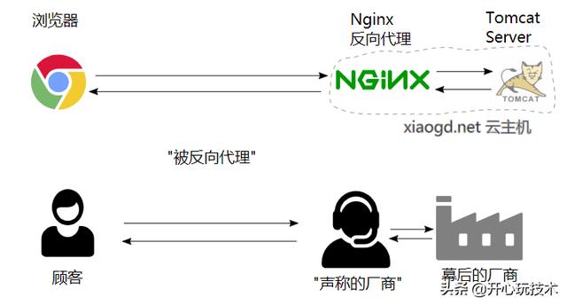 深入理解http反向代理（Nginx）