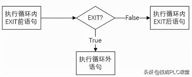 实例 | SCL编程，这9种程序控制指令必须掌握