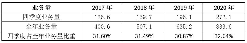 八大快递决战第四季：“双11”大战成关键，中通、韵达、圆通、申通送了全国63.08%的量