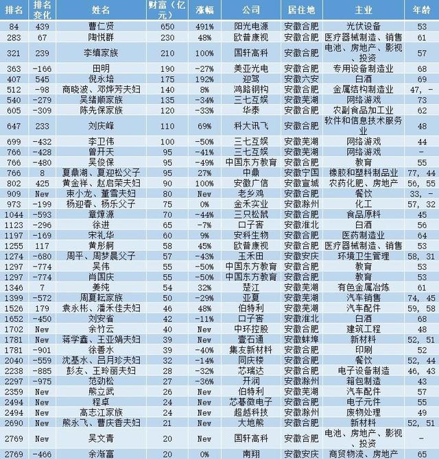 安徽新首富：超越洽洽食品、三只松鼠的老板，53岁坐拥650亿身家