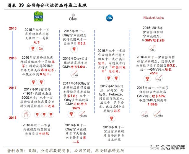 全链路品牌线上服务商，壹网壹创：面对行业分工细化，四维归一