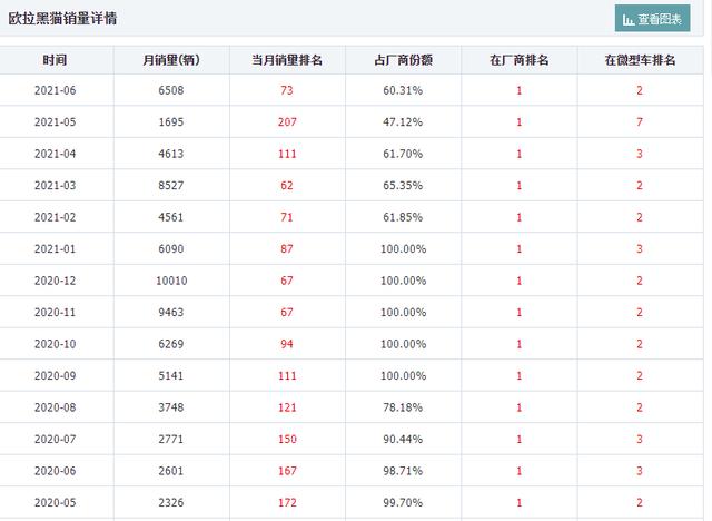 最低续航301km，6.98万起售，月销6508辆，欧拉黑猫值不值？