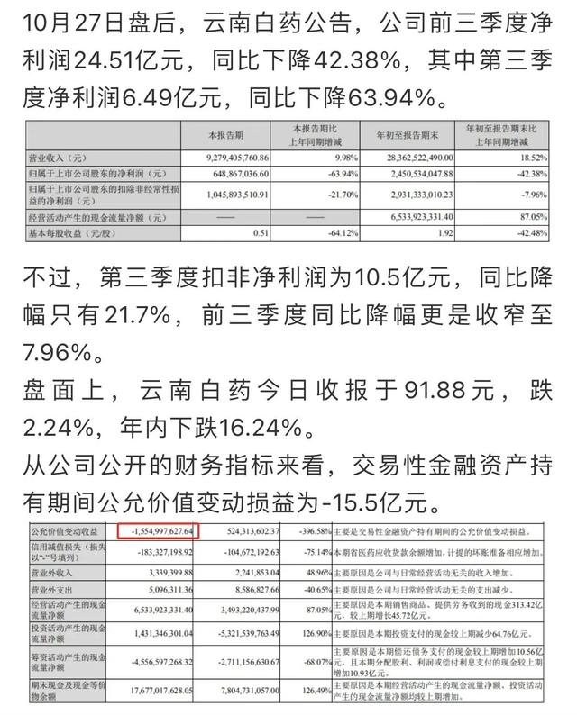云南白药集团持股小米股票巨亏6.1亿