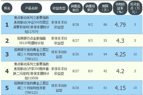 哪些理財產品比較靠譜 哪些理財產品比較靠譜