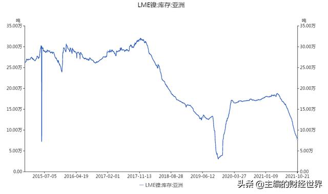 被马斯克盯上的“妖镍”，何时恢复供需平衡？