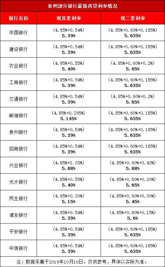 泉州贷款利率