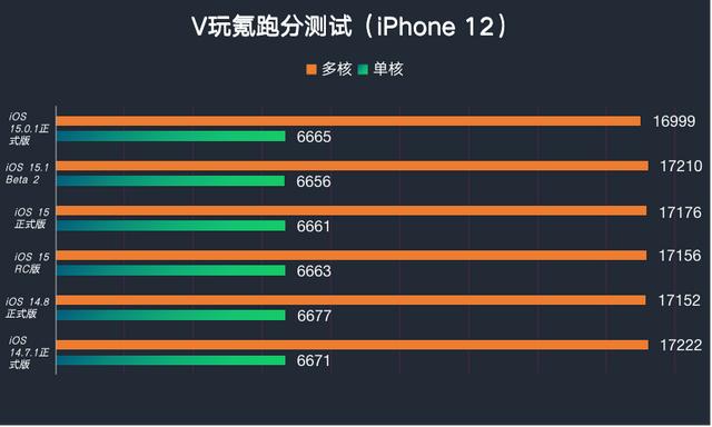 苹果iOS  15.0.1正式版体验：修复5个核心问题，续航等情况稳定