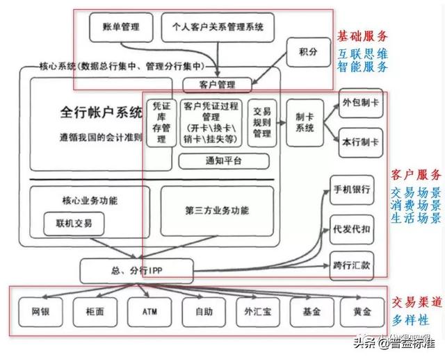 怎么确认银行卡种类