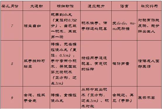 12月以内婴儿五个关键方面发育指标整理