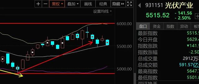 11.7新能源车 光伏 基建 煤炭下周的机会你认为在哪里？