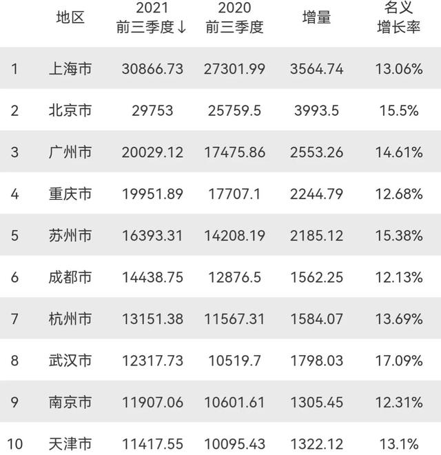 前三季度GDP20强城市：天津暂处第10，13市突破万亿，西安无缘