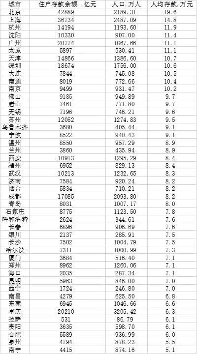 45城人均存款额出炉，北京第一，人均存19.6万？你的城市是多少？