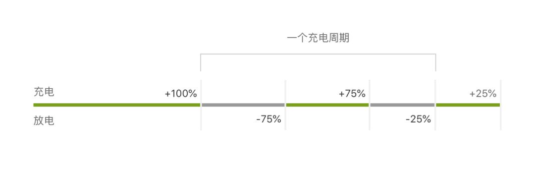 iPhone 电池健康中的标签都是什么意思?
