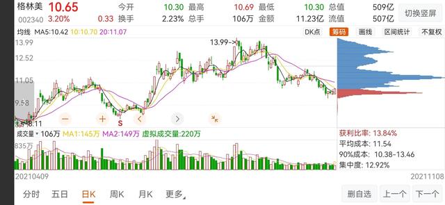 短期票——格林美（002340）