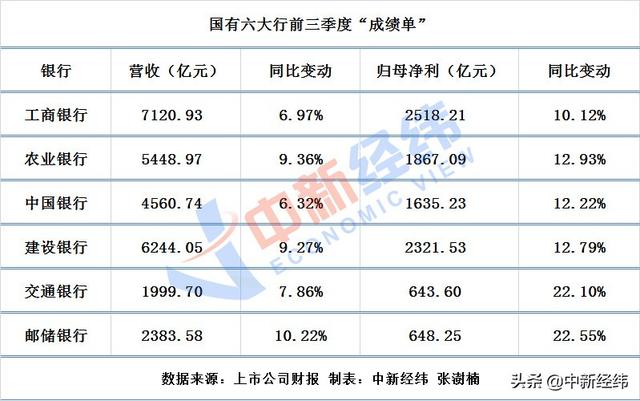 六大银行前三季度日赚超35亿！不良率集体回落