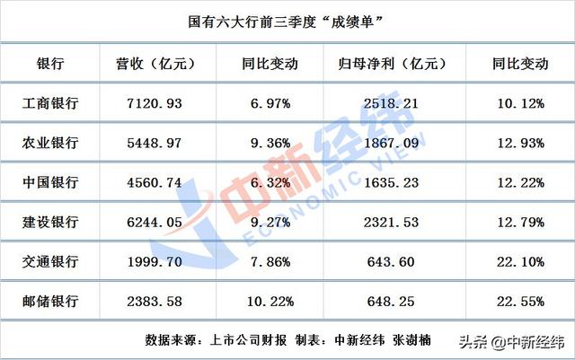 六大银行前三季度日赚超35亿！不良率集体回落