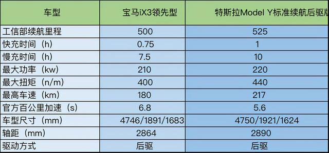 30多万买纯电车，是买特斯拉撑面子还是选择更实用的宝马？