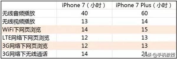 手機(jī)流量和wifi那個更耗電？