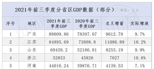 经济3季报：广东、江苏争霸王，7省反超，湖北增速第一，房价普跌