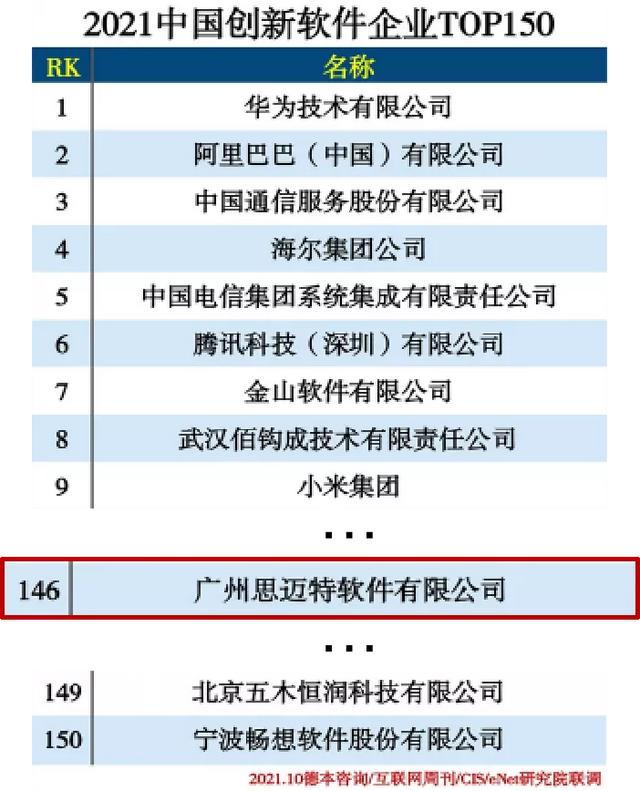 华为、阿里都入选中国创新软件企业Top150，Smartbi也上榜了