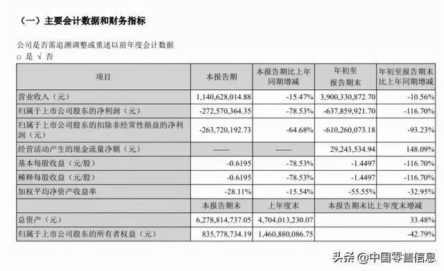 永辉亏21.78亿，步步高赚1.72亿！39家超市等前三季度业绩出炉