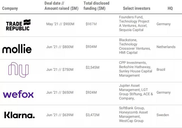 全球金融科技二季度融资超300亿美元