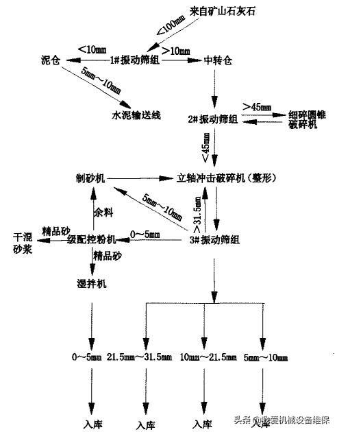 砂石生产线制砂设备