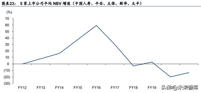 保险行业研究：保险业涅磐重生