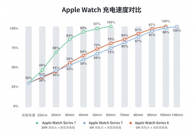 「首发」Apple Watch Series 7 评测：大同小异还是大有不同？