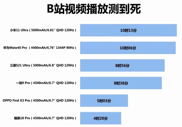 六大旗舰续航测试，使用持久力哪家强？魅族18Pro令人出乎意料