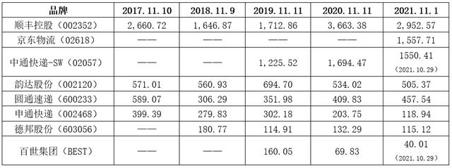 八大快递决战第四季：“双11”大战成关键，中通、韵达、圆通、申通送了全国63.08%的量