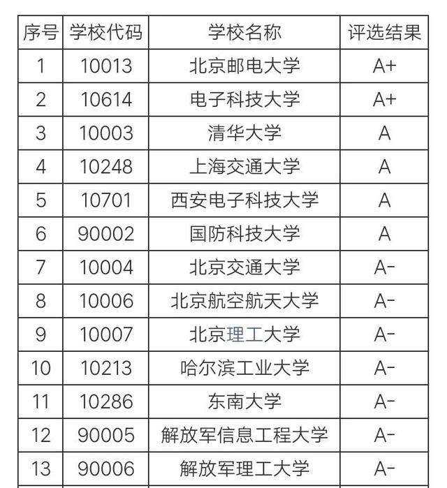 最新全国‘通信工程专业’大学排名：南京邮电大学上升至第2名！