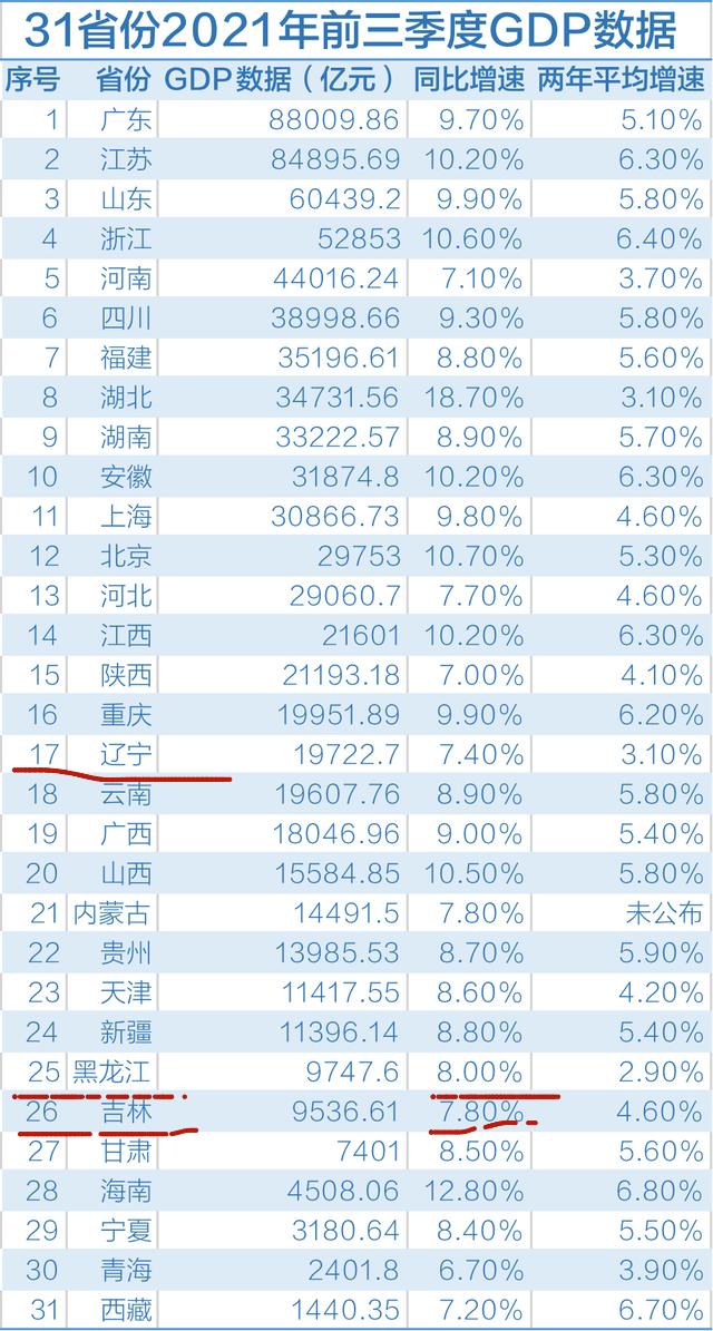 东三省2021前三季度GDP：辽宁被重庆超过，黑龙江与吉林名次接近