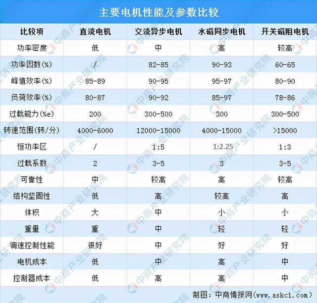 2022年中国新能源汽车驱动电机行业市场规模及竞争格局分析预测