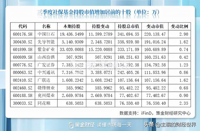 社保基金三季度“高抛低吸”，加仓前十股集中在新能源和周期