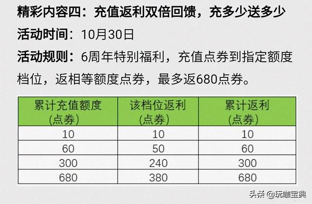 王者10月30周年庆福利抢先看 666点券登陆领 充值返利限时开启 全网搜