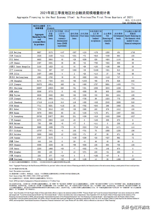 江苏超广东！湖南上位，东北辽宁最惨！前三季度资金流向榜
