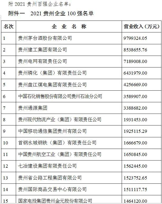 2021贵州100强企业榜单发布 茅台建工电网居前三