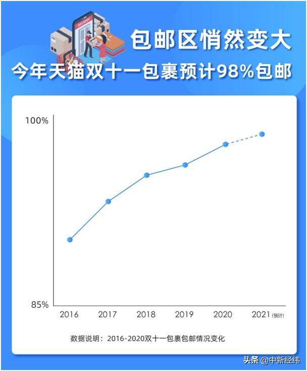 江浙沪包邮悄然变全国包邮：今年双十一预计98%包裹包邮