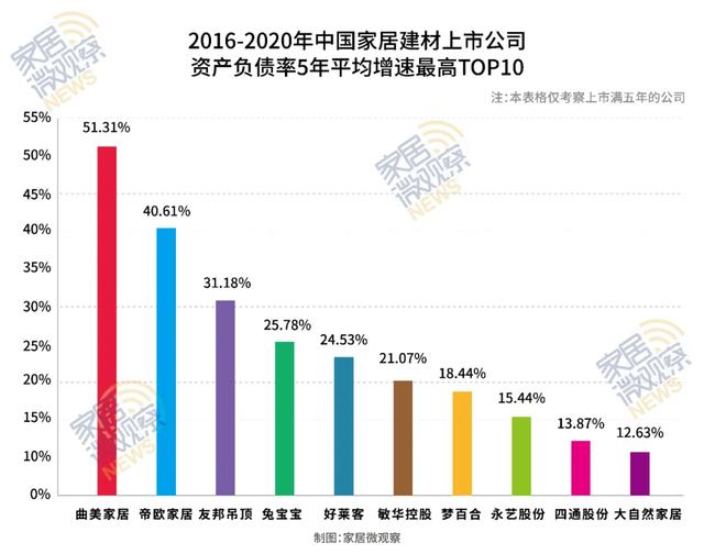 独家！中国家居建材54家上市公司“健康状态”大比拼