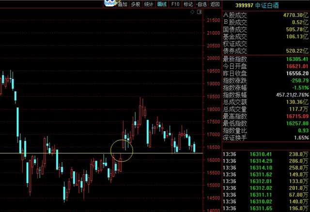 操作贴：半导体、新能源回撤还能上车吗？医药白酒、军工行情分析