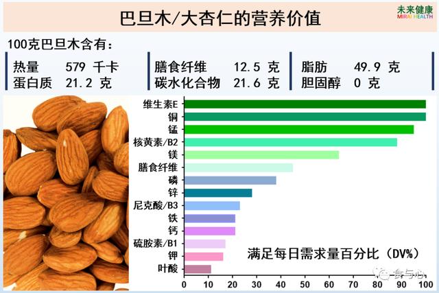 一周健康晚餐106：“大杏仁”的12项健康益处和5个食用注意事项