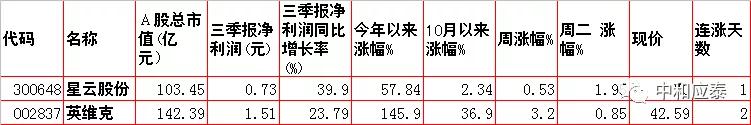 周三A股重要投资信息