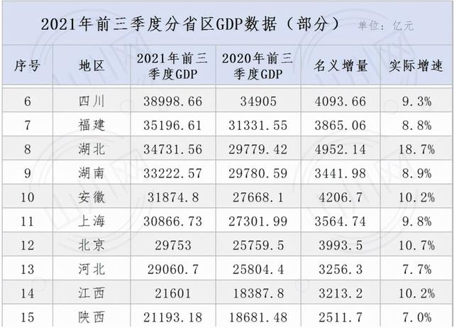 四川3季报：GDP全国第6，14城破千亿，宜宾最猛，13城房价在下跌