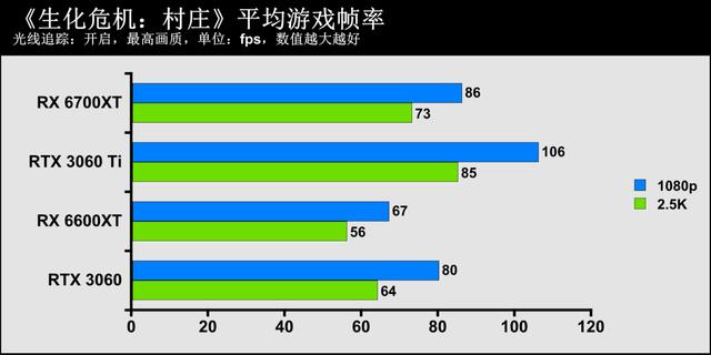 1080p遊戲顯卡新秀登場——AMD Radeon RX 6600XT顯卡首發評測