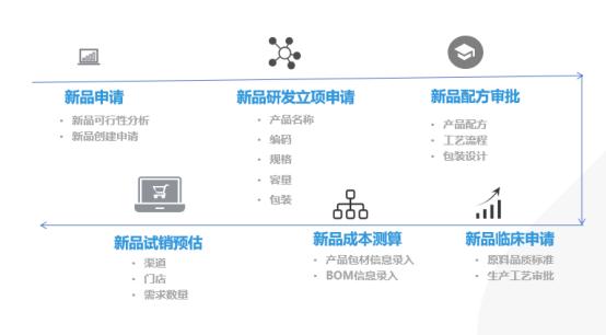 “新品”到“爆款”，浅析新品运营管理