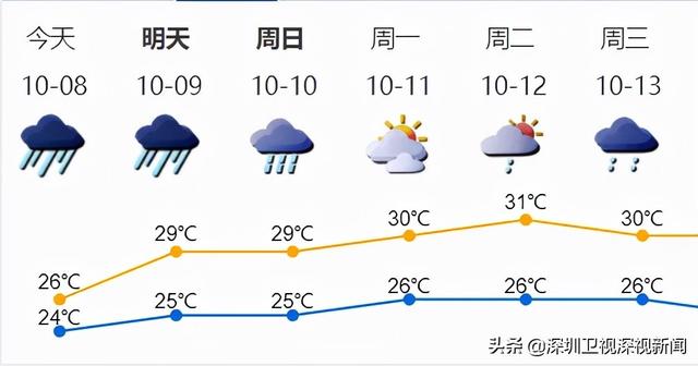 深圳人注意！台风“狮子山”来了，预计10月9日登陆