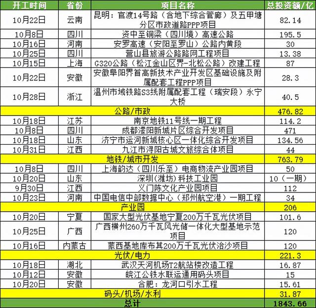 总投资超1843亿！全国18个重大项目已开工