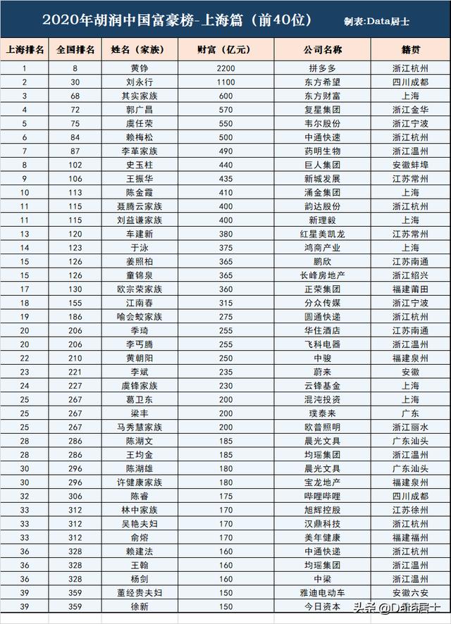 胡润2020年中国富豪榜上海前40位排名，黄铮居首，浙商占5分之二
